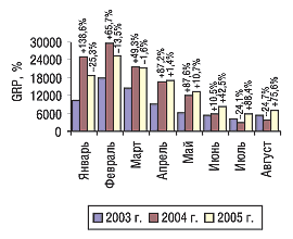 Рис. 2. Динамика показателя GRP в январе–августе 2003–2005 гг. с указанием процента прироста/убыли по сравнению с предыдущим годом