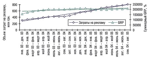 Рис. 3. СГС затрат на телевизионную рекламу и суммарного рейтинга GRP за январь 2003 г. – август 2005 г. с указанием линейного тренда развития
