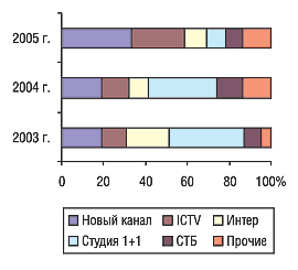 Рис. 4. Распределение затрат на телерекламу ЛС по каналам телевидения в августе 2003–2005 гг.