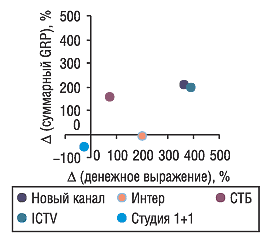 Рис. 5. Прирост/убыль объема затрат на телерекламу ЛС и суммарного показателя GRP  по топ-5 каналов телевидения в августе 2005 г. по сравнению с августом 2004 г.