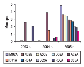 Рис. 6. Динамика объема затрат на телерекламу ЛС по топ-10 групп АТС третьего уровня в августе 2003–2005 гг.