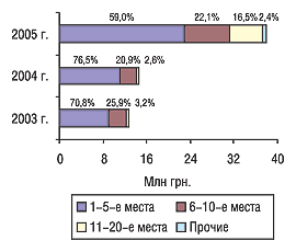 Рис. 7. Распределение затрат на телерекламу по позициям в рейтинге компаний — производителей ЛС с указанием удельного веса (%) в августе 2003–2005 гг.
