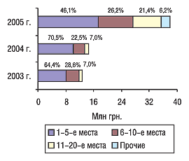 Рис. 8. Распределение затрат на телерекламу по позициям в рейтинге торговых наименований препаратов с указанием удельного веса (%) в августе 2003–2005 гг.