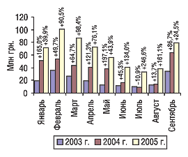Рис. 1. Динамика затрат на телевизионную рекламу в январе–сентябре 2003–2005 гг. с указанием процента прироста/убыли по сравнению с предыдущим годом