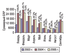 Рис. 2. Динамика показателя GRP в январе–сентябре 2003–2005 гг. с указанием процента прироста/убыли по сравнению с предыдущим годом