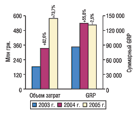 Рис. 3. Затраты на телевизионную рекламу и суммарный GRP по итогам января–сентября 2003–2005 гг. с указанием процента прироста/убыли по сравнению с предыдущим годом
