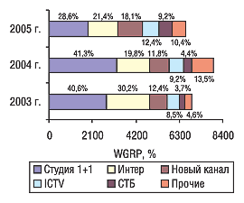 Рис. 4. Распределение объема продаж телерекламы ЛС в натуральном выражении по каналам телевидения с указанием удельного веса в сентябре 2003–2005 гг. 