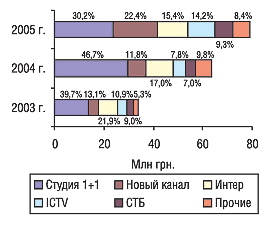 Рис. 5. Распределение объема продаж телерекламы ЛС в денежном выражении по каналам телевидения с указанием удельного веса в сентябре 2003–2005 гг. 
