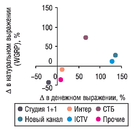 Рис. 6. Прирост/убыль объема продаж телерекламы ЛС в денежном и натуральном выражении каналами  телевидения в сентябре 2005 г. по сравнению с сентябрем 2004 г.