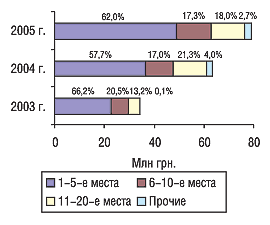 Рис. 7. Распределение затрат на телерекламу по позициям в рейтинге компаний — производителей ЛС с указанием удельного веса в сентябре 2003–2005 гг.