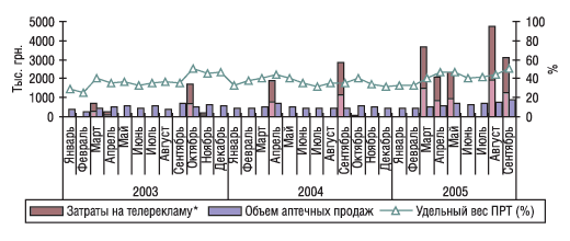 Рис. 8. Динамика затрат на телерекламу и объема аптечных продаж препарата ДОЛОБЕНЕ в январе 2003 г. – сентябре  2005 г.