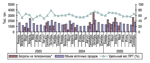 Рис. 9. Динамика затрат на телерекламу и объема аптечных продаж препарата ФАСТУМ в январе 2003 г. – сентябре  2005 г.