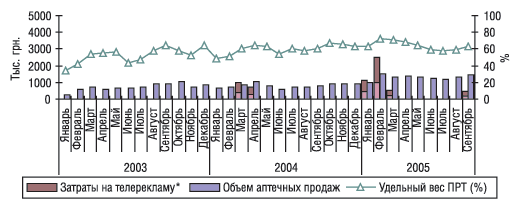 Рис. 10. Динамика затрат на телерекламу и объема аптечных продаж препарата ДИП РИЛИФ в январе 2003 г. – сентябре  2005 г.