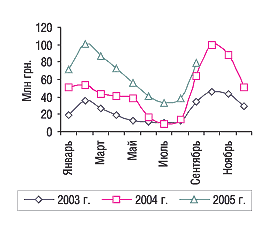 Рис. 11. Динамика объема затрат на телерекламу ЛС в денежном выражении в январе 2004 – сентябре 2005 г.