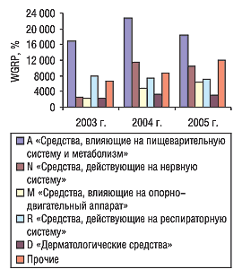 Рис. 12. Динамика объема продаж телерекламы ЛС в натуральном выражении по топ-5 групп АТС первого уровня за январь–сентябрь 2003–2005 гг.