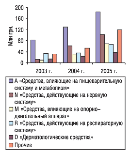 Рис. 13. Динамика объема продаж телерекламы ЛС в денежном выражении по топ-5 групп АТС первого уровня за январь–сентябрь 2003–2005 гг.