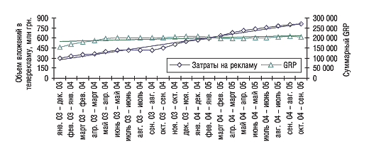 Рис. 14. СГС затрат на телевизионную рекламу ЛС и суммарного рейтинга GRP за январь 2003 – сентябрь 2005 г. с указанием линейного тренда развития
