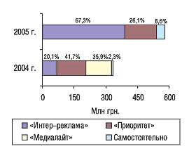 Рис. 16. Объем продаж телерекламы ЛС в денежном выражении сейлз-хаузами с указанием удельного веса в январе–сентябре 2004 и 2005 г.