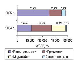 Рис. 17. Объем продаж телерекламы ЛС в натуральном выражении сейлз-хаузами с указанием удельного веса в январе–сентябре 2004 и 2005 г.