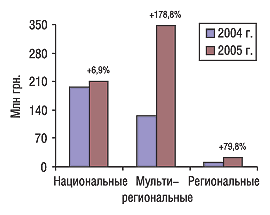 Рис. 18. Объем продаж телерекламы ЛС в денежном выражении в разрезе типов каналов телевидения по итогам января–сентября 2004 и 2005 г. с указанием процента прироста/убыли по сравнению с предыдущим годом