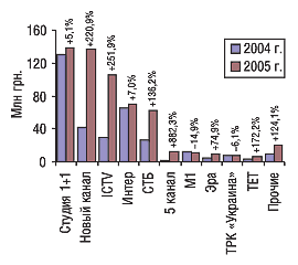 Рис. 20. Объем продаж телерекламы ЛС в денежном выражении каналами телевидения в январе–сентябре 2004 и 2005 г. с указанием процента прироста/убыли по сравнению с предыдущим годом