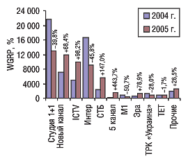 Рис. 21. Объем продаж телерекламы ЛС в натуральном выражении каналами телевидения в январе–сентябре 2004 и 2005 г. с указанием процента прироста/убыли по сравнению с предыдущим годом
