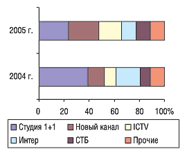 Рис. 22. Распределение объема продаж телерекламы ЛС в денежном выражении между каналами телевидения в январе–сентябре 2004 и 2005 г.