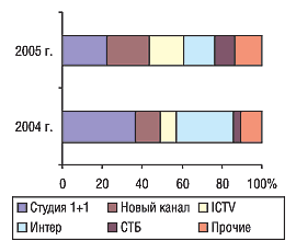 Рис. 23. Распределение объема продаж телерекламы ЛС в натуральном выражении между каналами телевидения в январе–сентябре 2004 и 2005 г.