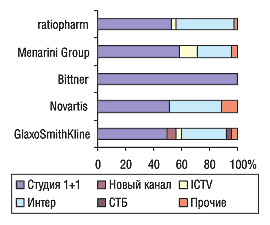 Рис. 24. Удельный вес распределения затрат на рекламу ЛС по каналам телевидения в январе–сентябре 2004 г. в разрезе топ-5 компаний — производителей ЛС по объему рекламных бюджетов за 9 мес 2005 г.
