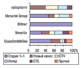 Рис. 25. Удельный вес распределения затрат на рекламу ЛС по каналам телевидения в январе–сентябре 2005 г. в разрезе топ-5 компаний — производителей ЛС по объему рекламных бюджетов за 9 мес 2005 г.