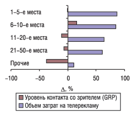 Рис. 26. Прирост/убыль объема затрат на телерекламу и уровня контакта со зрителем компаний — производителей ЛС (сгруппированных по позициям рейтинга) в январе–сентябре 2005 г. по сравнению с аналогичным периодом 2004 г.