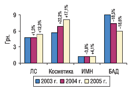 Рис. 1. Средневзвешенная стоимость 1 упаковки некоторых составляющих «аптечной корзины» в январе–сентябре 2003, 2004 и 2005 г. с указанием прироста/убыли по сравнению с предыдущим годом