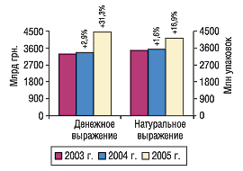 Рис. 2. Объем аптечных продаж ЛС  в денежном и натуральном выражении в январе–сентябре 2003, 2004 и 2005 г. с указанием прироста/убыли по сравнению с предыдущим годом
