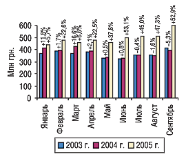 Рис. 3. Помесячная динамика объема розничных продаж ЛС в денежном выражении в январе–сентябре 2003, 2004 и 2005 г. с указанием прироста/убыли по сравнению с предыдущим годом