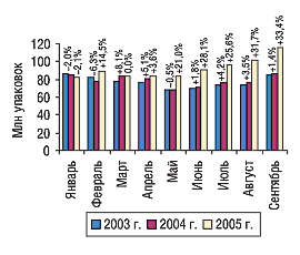 Рис. 4. Помесячная динамика объема розничных продаж ЛС в натуральном выражении в январе–сентябре 2003, 2004 и 2005 г. с указанием прироста/убыли по сравнению с предыдущим годом