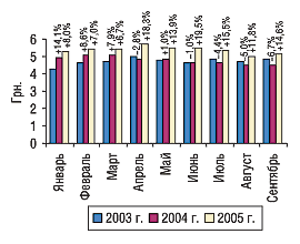 Рис. 5. Помесячная динамика средневзвешенной стоимости 1 упаковки ЛС в январе–сентябре 2003, 2004 и 2005 г. с указанием прироста/убыли по сравнению с предыдущим годом
