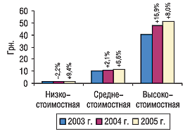 Рис. 6. Средневзвешенная стоимость 1 упаковки ЛС в разрезе ценовых ниш в январе–сентябре 2003, 2004 и 2005 г. с указанием прироста/убыли по сравнению с предыдущим годом