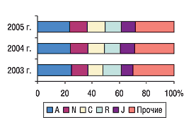 Рис. 7. Топ-5 групп АТС-классификации первого уровня по объему аптечных продаж в денежном выражении в январе–сентябре 2003, 2004 и 2005 г. с указанием прироста/убыли по сравнению с предыдущим годом