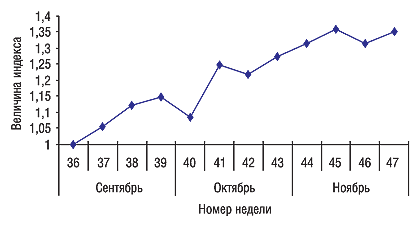 Рис. Индекс активности аптечных продаж за 36–47 недели 2005 г.
