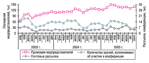 Рис. 1. Помесячная динамика промоционной активности по продвижению ЛС в апреле 2003 г. – сентябре 2005 г. 