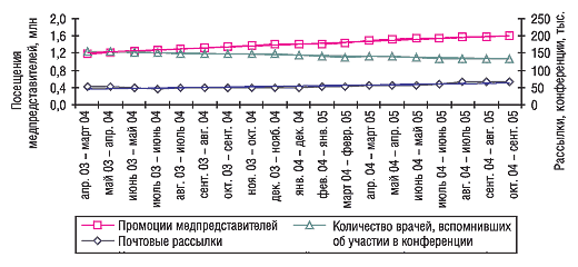 Рис. 2. СГС промоционной активности в апреле 2003 г. – сентябре 2005 г. с указанием линейного тренда развития