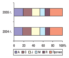 Рис. 3. Топ-5 групп АТС-классификации первого уровня по количеству промоций медпредставителей по итогам января–сентября 2004 и 2005 г.