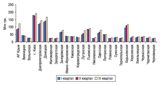 Рис. 3. Объем продаж ЛС в денежном выражении по регионам Украины в I, II и III кварталах 2005 г.
