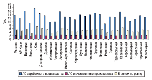 Рис. 4. Средневзвешенная стоимость 1 упаковки ЛС зарубежного и отечественного производ­ства по регионам Украины, а также в целом по розничному рынку за 9 мес 2005 г.