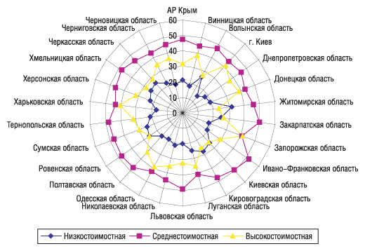 Рис. 5. Удельный вес (%) ценовых ниш в общем объеме аптечных продаж ЛС в денежном выражении по регионам за 9 мес 2005 г.