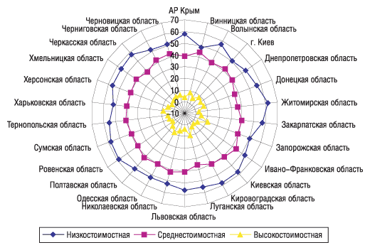 Рис. 6. Удельный вес (%) ценовых ниш в общем объеме аптечных продаж отечественных ЛС в денежном выражении по регионам за 9 мес 2005 г.