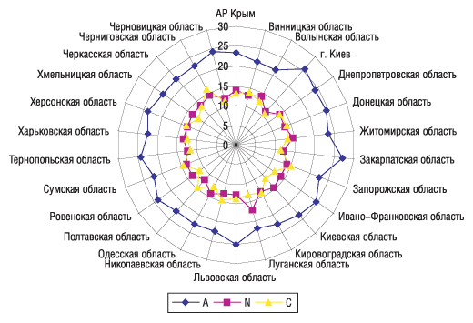 Рис. 7. Удельный вес (%) групп АТС-классификации с наиболее высоким приростом продаж среди топ-5 в общем объеме аптечных продаж ЛС по регионам в денежном выражении за 9 мес 2005 г.