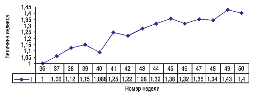 Рис. Индекс активности аптечных продаж за 36–50 недели 2005 г.