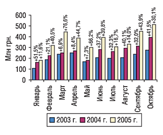 Рис. 1. Динамика объема импорта ГЛС в денежном выражении в январе–октябре 2003–2005 гг. с указанием процента прироста/убыли по сравнению с предыдущим годом