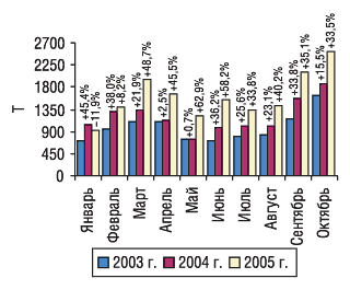 Рис. 2. Динамика объема импорта ГЛС в натуральном выражении в январе–октябре 2003–2005 гг. с указанием процента прироста/убыли по сравнению с предыдущим годом
